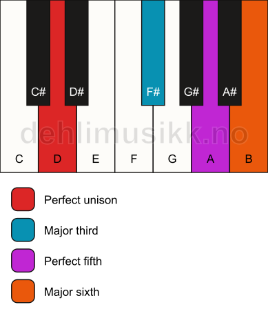 Piano keyboard showing the notes for a D 6 chord