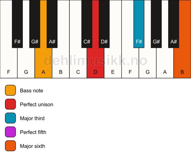 Piano keyboard showing the notes for a D 6/A chord
