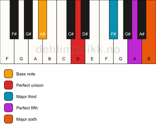 Piano keyboard showing the notes for a D 6/A# chord