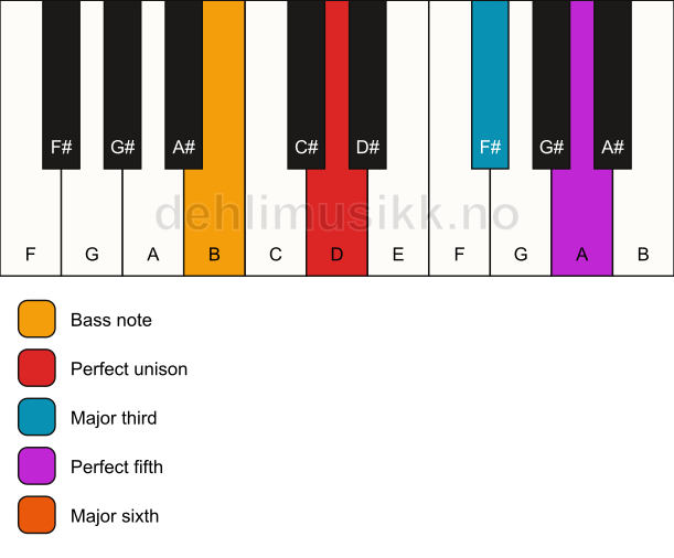 Piano keyboard showing the notes for a D 6/B chord