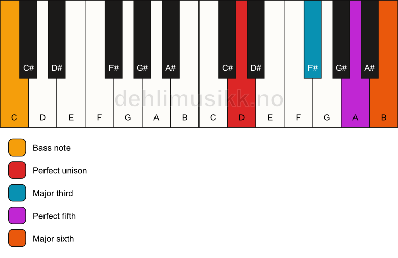 Piano keyboard showing the notes for a D 6/C chord
