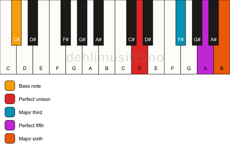 Piano keyboard showing the notes for a D 6/C# chord