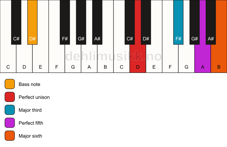 Piano keyboard showing the notes for a D 6/D# chord