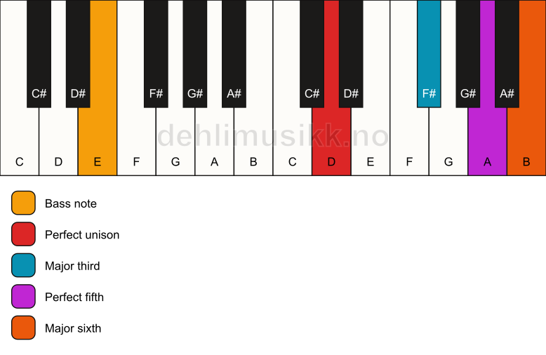 Piano keyboard showing the notes for a D 6/E chord