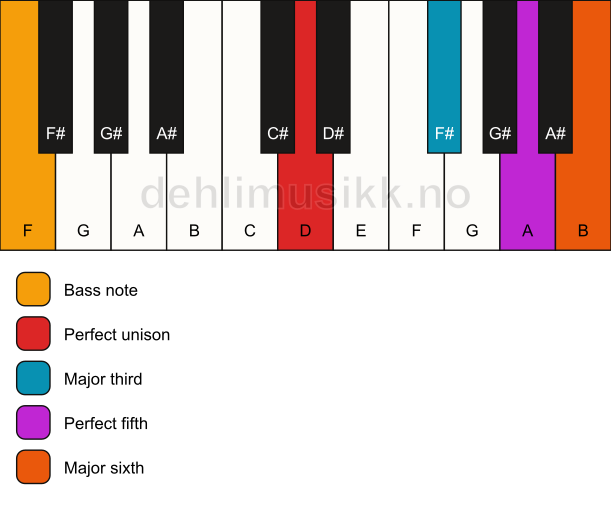 Piano keyboard showing the notes for a D 6/F chord