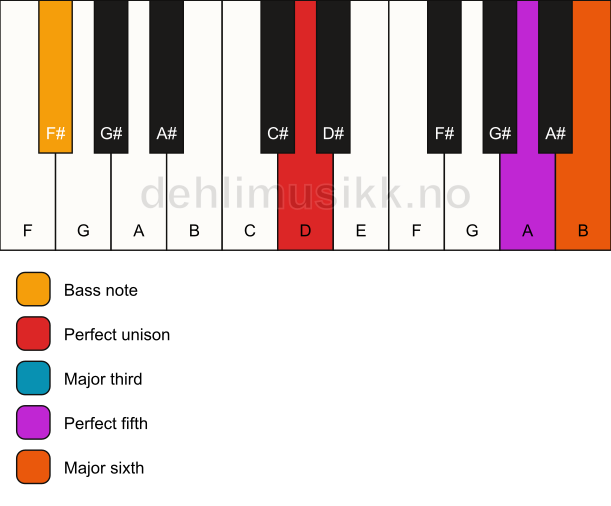 Piano keyboard showing the notes for a D 6/F# chord