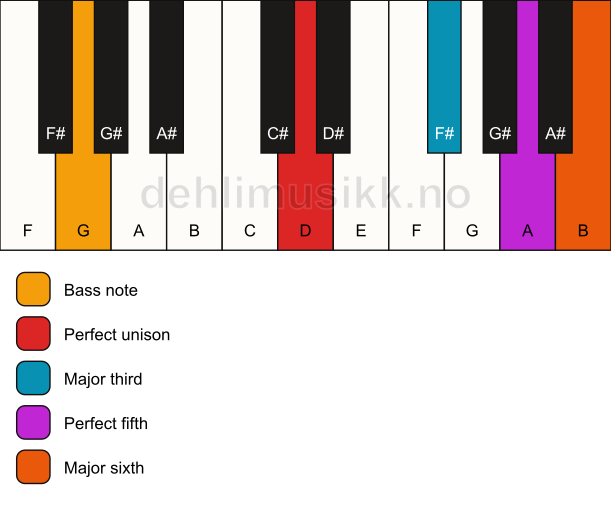 Piano keyboard showing the notes for a D 6/G chord