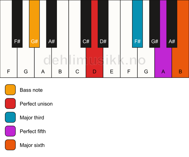 Piano keyboard showing the notes for a D 6/G# chord