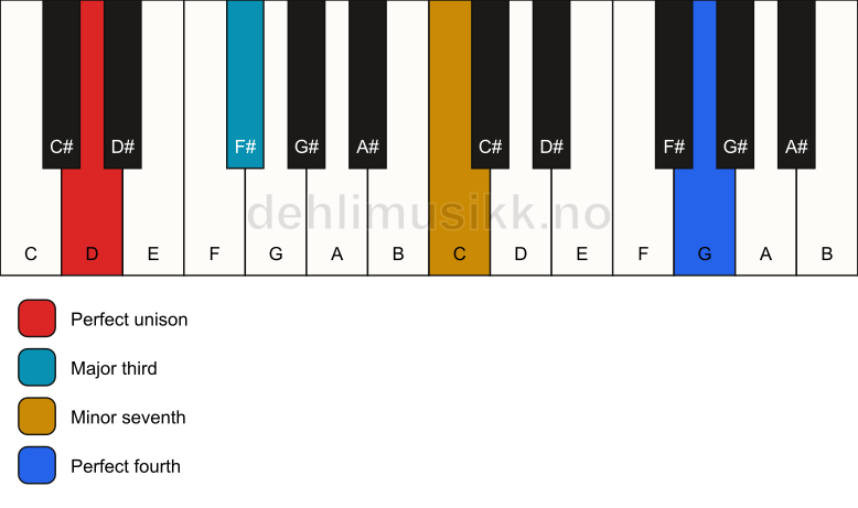 Piano keyboard showing the notes for a D 7(add11)(no5) chord