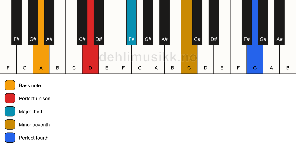 Piano keyboard showing the notes for a D 7(add11)(no5)/A chord