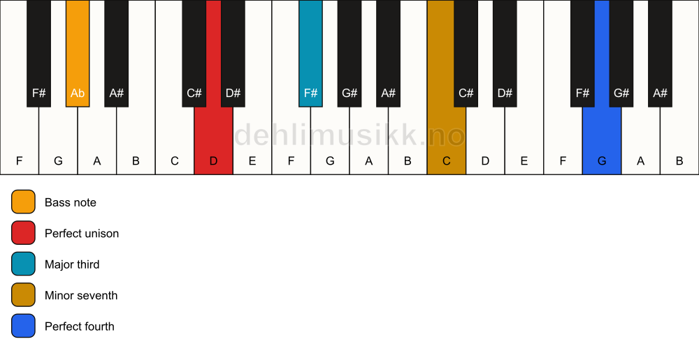 Piano keyboard showing the notes for a D 7(add11)(no5)/Ab chord