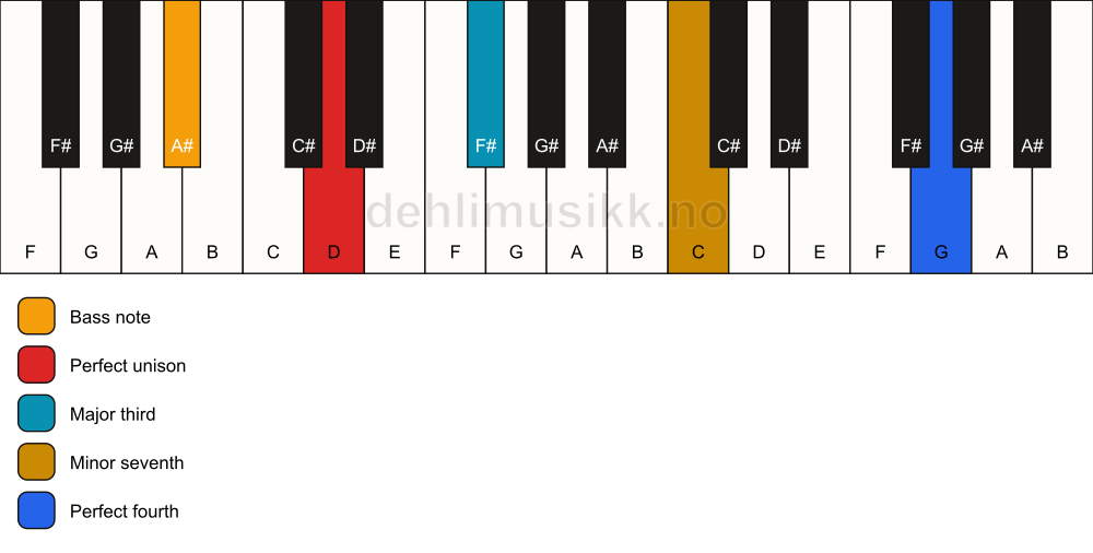 Piano keyboard showing the notes for a D 7(add11)(no5)/A# chord