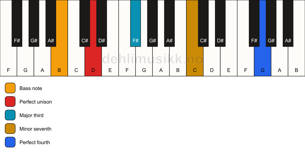 Piano keyboard showing the notes for a D 7(add11)(no5)/B chord