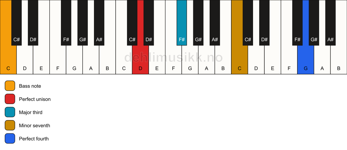 Piano keyboard showing the notes for a D 7(add11)(no5)/C chord