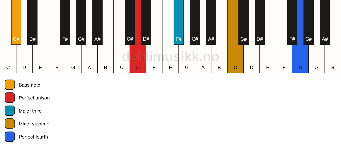 Piano keyboard showing the notes for a D 7(add11)(no5)/C# chord