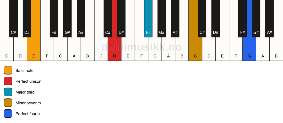 Piano keyboard showing the notes for a D 7(add11)(no5)/E chord