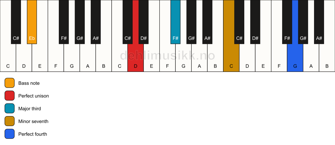 Piano keyboard showing the notes for a D 7(add11)(no5)/Eb chord