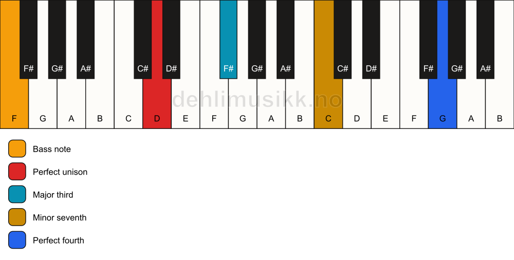 Piano keyboard showing the notes for a D 7(add11)(no5)/F chord