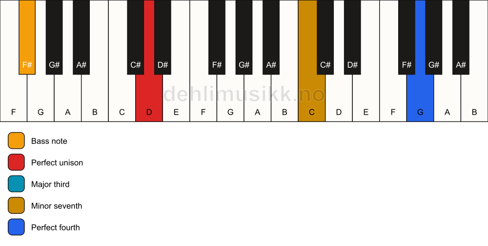 Piano keyboard showing the notes for a D 7(add11)(no5)/F# chord