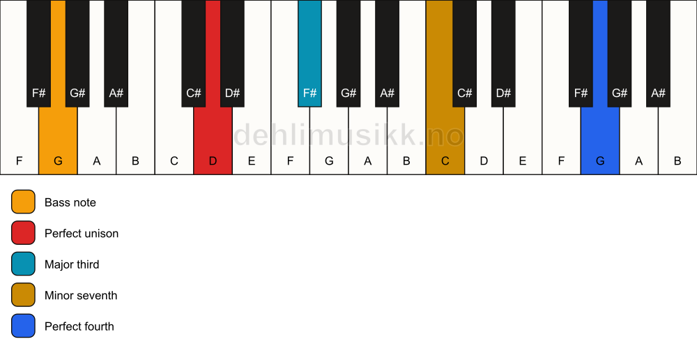 Piano keyboard showing the notes for a D 7(add11)(no5)/G chord