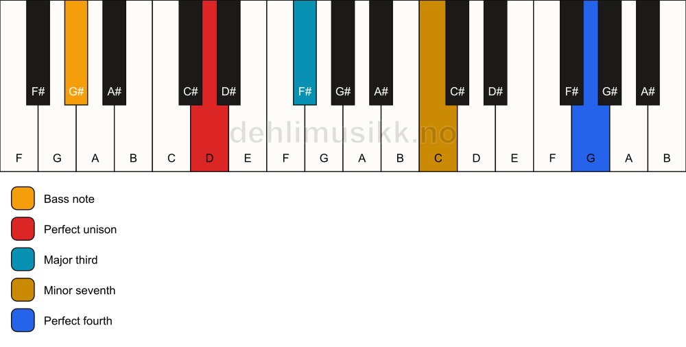 Piano keyboard showing the notes for a D 7(add11)(no5)/G# chord