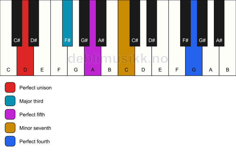 Piano keyboard showing the notes for a D 7(add11) chord