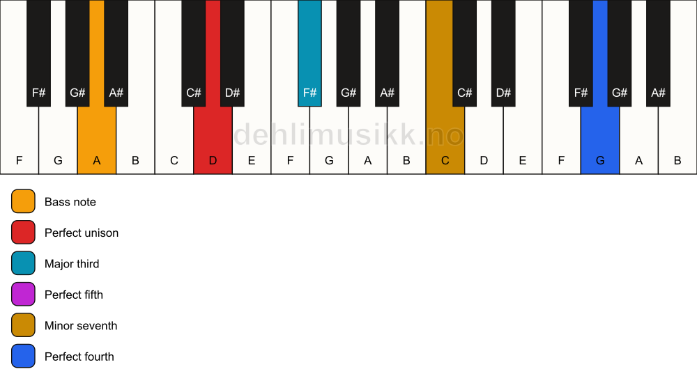 Piano keyboard showing the notes for a D 7(add11)/A chord