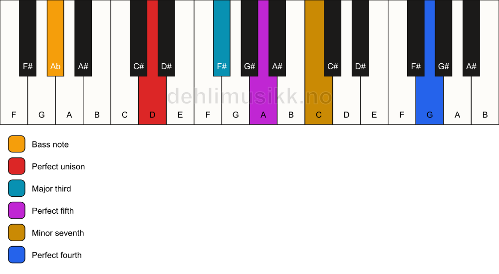 Piano keyboard showing the notes for a D 7(add11)/Ab chord