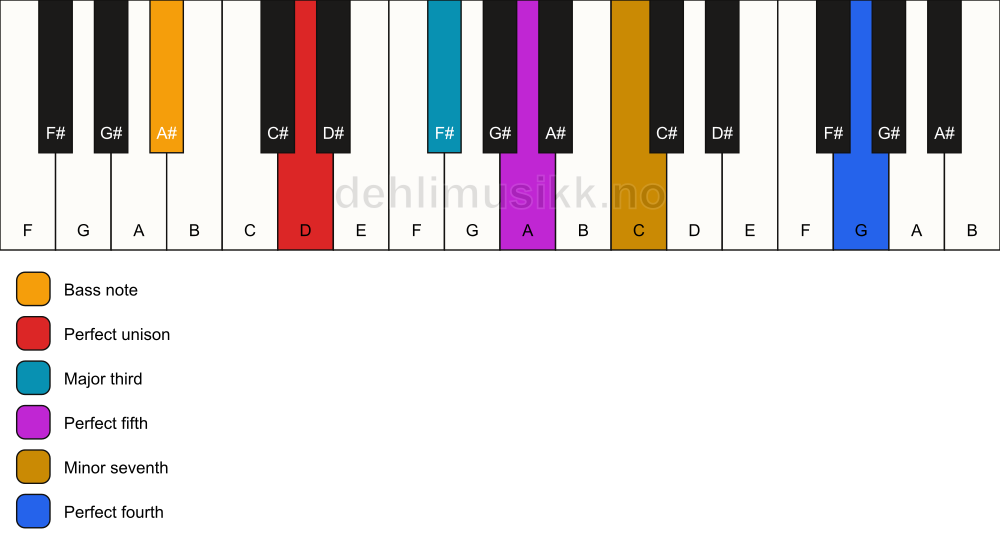 Piano keyboard showing the notes for a D 7(add11)/A# chord