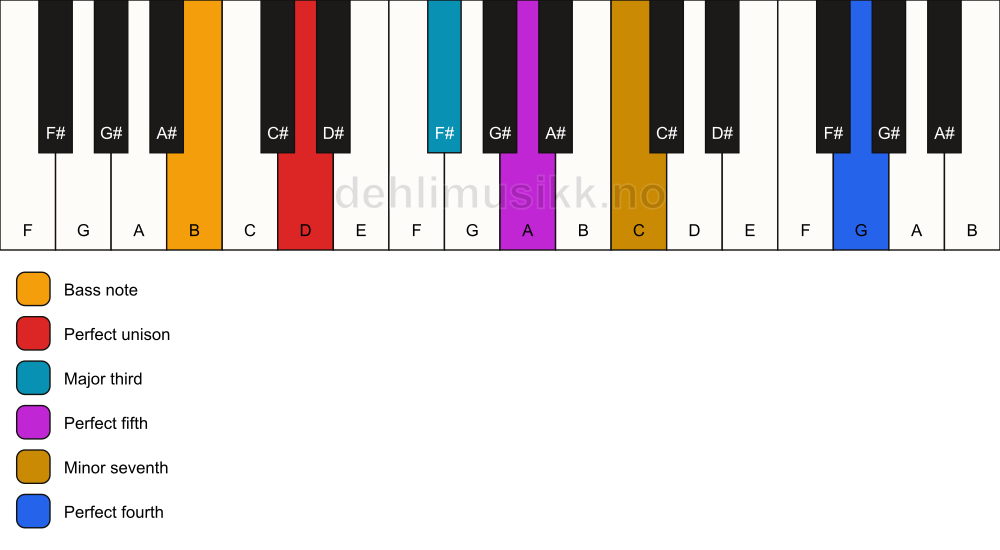 Piano keyboard showing the notes for a D 7(add11)/B chord