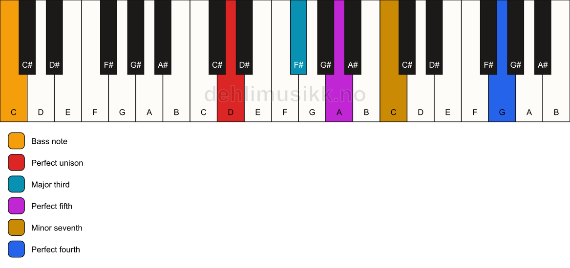 Piano keyboard showing the notes for a D 7(add11)/C chord