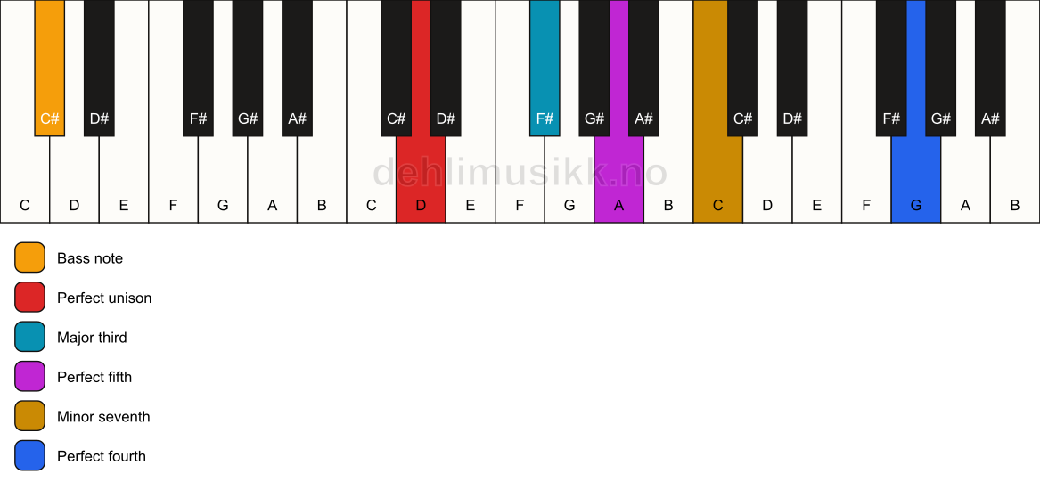 Piano keyboard showing the notes for a D 7(add11)/C# chord