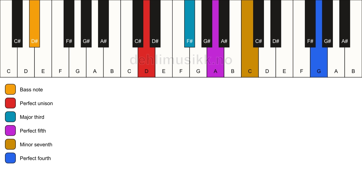 Piano keyboard showing the notes for a D 7(add11)/D# chord
