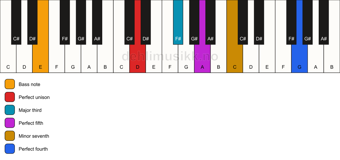 Piano keyboard showing the notes for a D 7(add11)/E chord