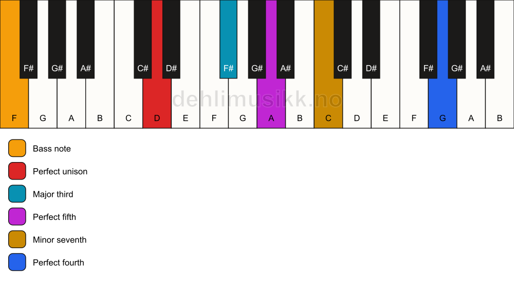 Piano keyboard showing the notes for a D 7(add11)/F chord