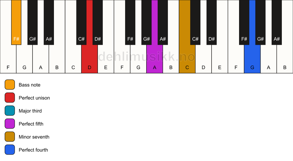 Piano keyboard showing the notes for a D 7(add11)/F# chord