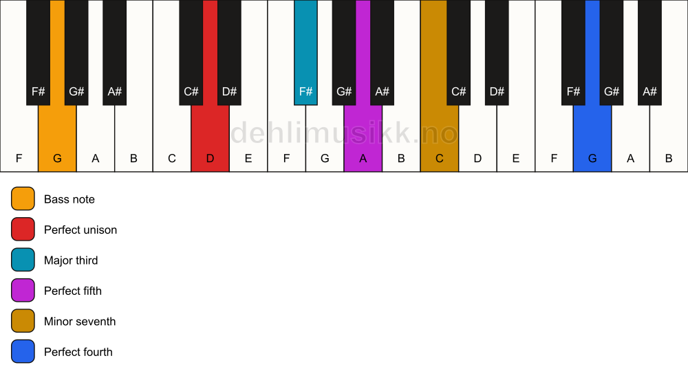 Piano keyboard showing the notes for a D 7(add11)/G chord