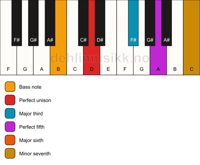 Piano keyboard showing the notes for a D 7(add6)/B chord