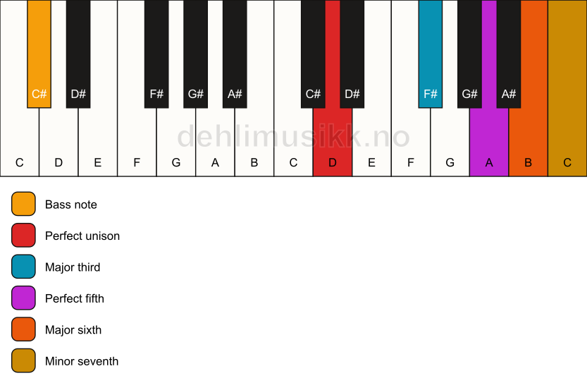 Piano keyboard showing the notes for a D 7(add6)/C# chord