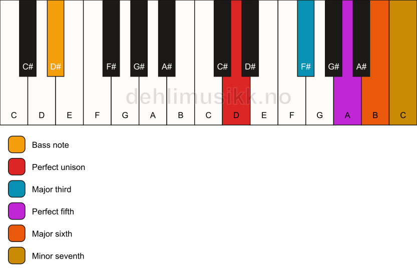 Piano keyboard showing the notes for a D 7(add6)/D# chord
