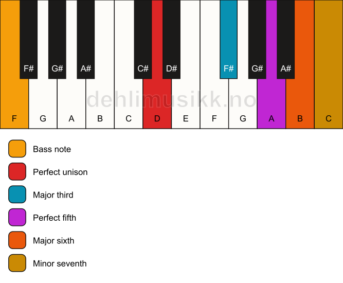 Piano keyboard showing the notes for a D 7(add6)/F chord