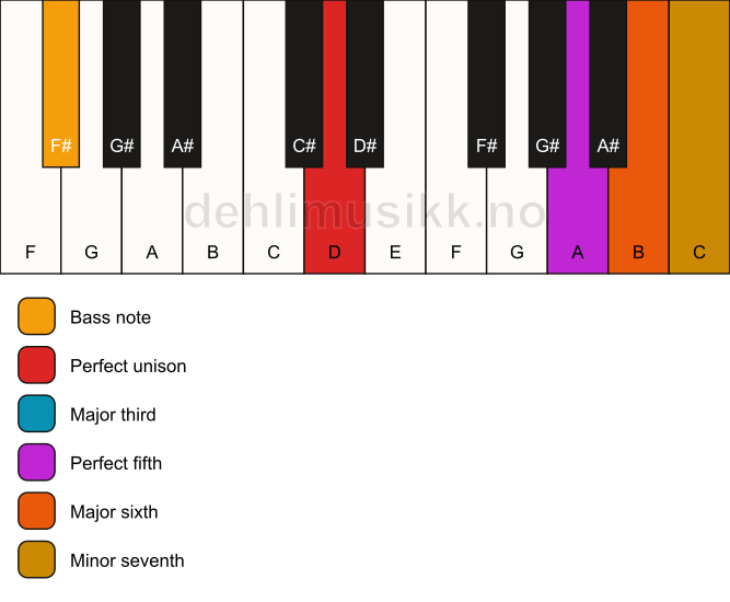 Piano keyboard showing the notes for a D 7(add6)/F# chord