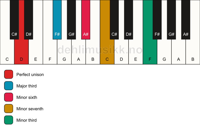 Piano keyboard showing the notes for a D 7(alt) chord