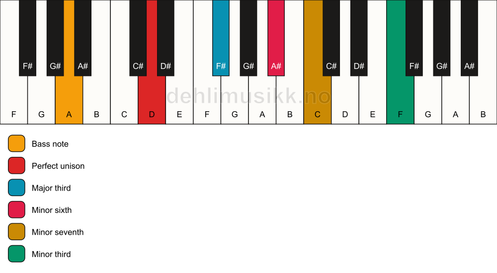 Piano keyboard showing the notes for a D 7(alt)/A chord