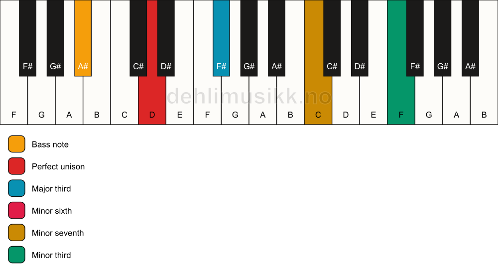 Piano keyboard showing the notes for a D 7(alt)/A# chord