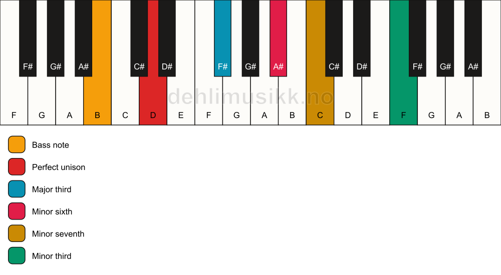 Piano keyboard showing the notes for a D 7(alt)/B chord