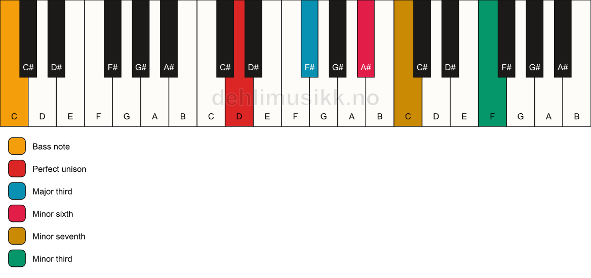 Piano keyboard showing the notes for a D 7(alt)/C chord