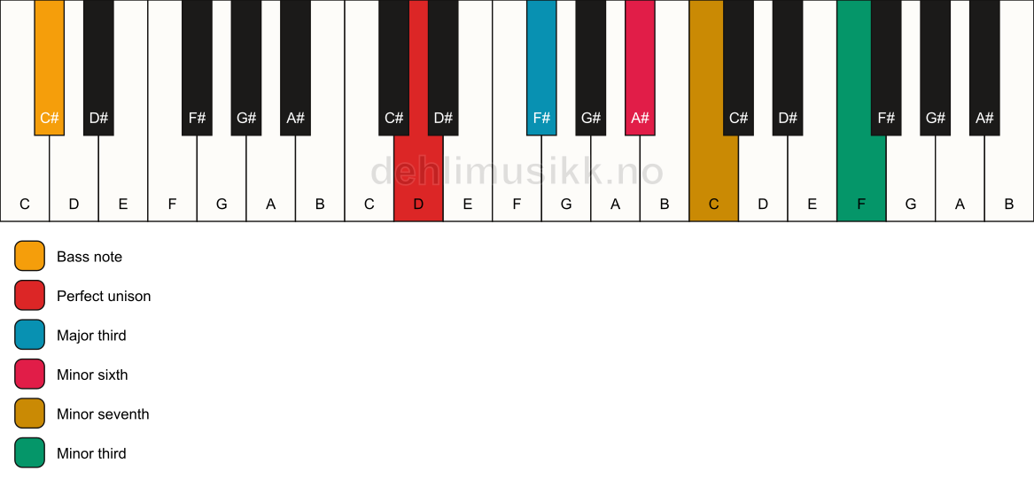 Piano keyboard showing the notes for a D 7(alt)/C# chord