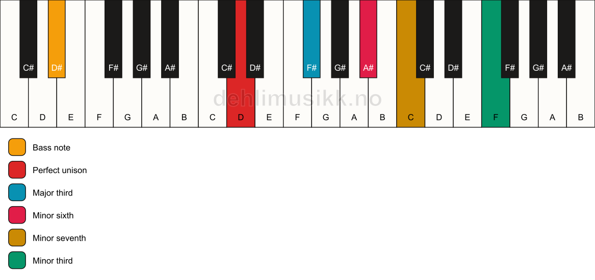 Piano keyboard showing the notes for a D 7(alt)/D# chord