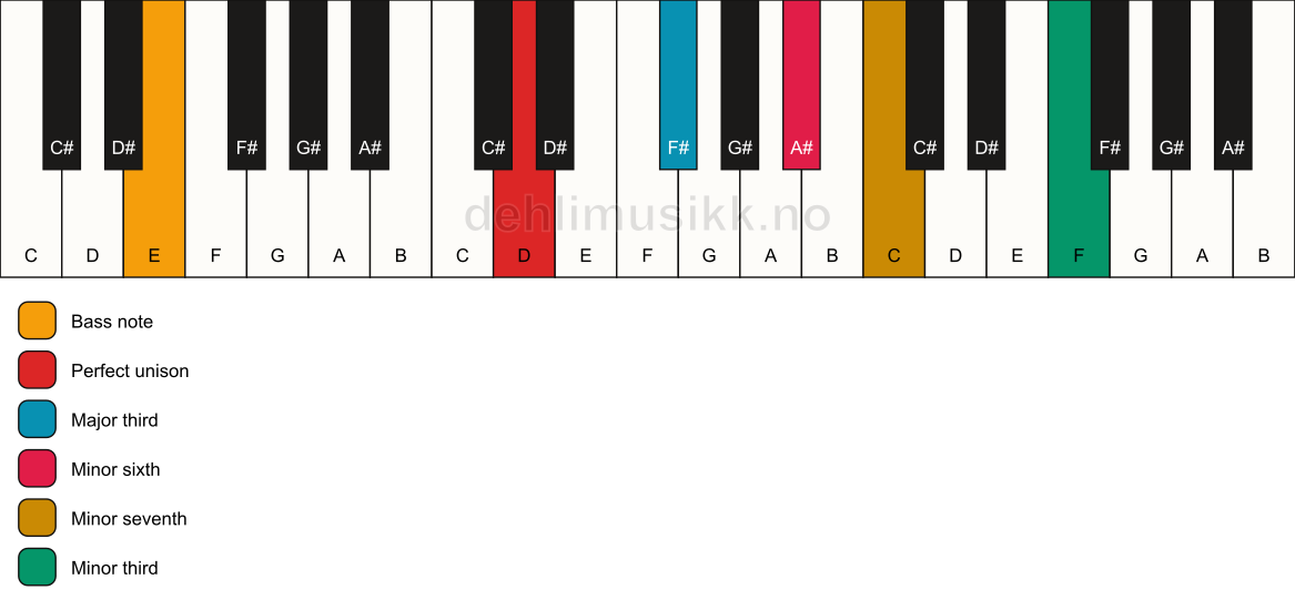 Piano keyboard showing the notes for a D 7(alt)/E chord